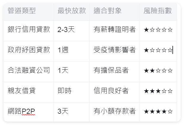 借錢管道比一比
